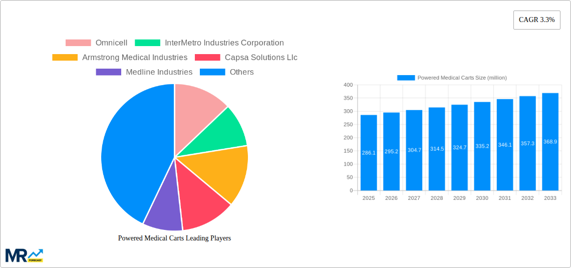 Powered Medical Carts Research Report - Market Size, Growth & Forecast