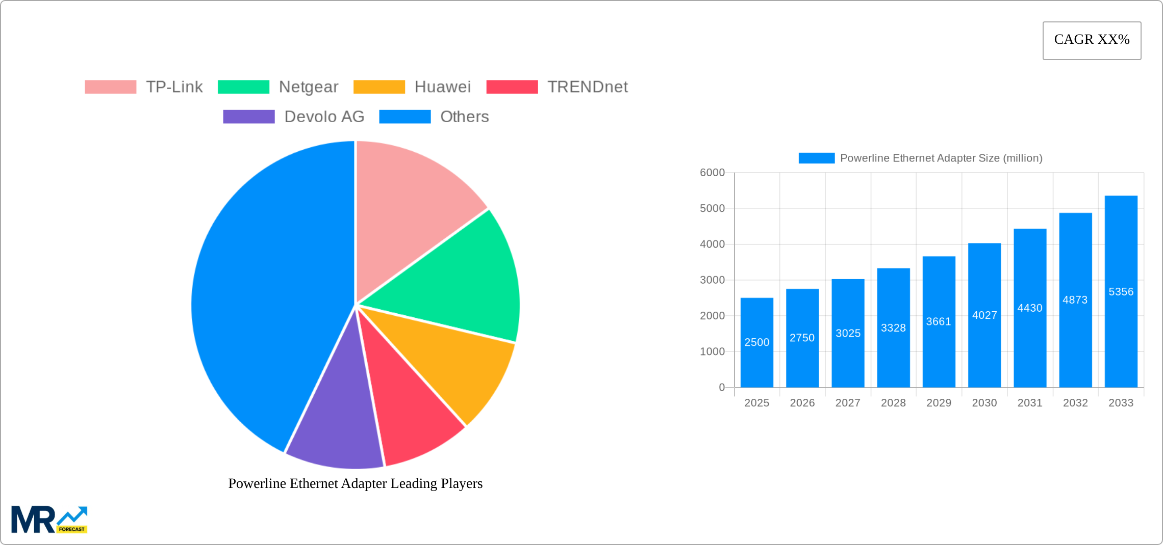 Powerline Ethernet Adapter Research Report - Market Size, Growth & Forecast