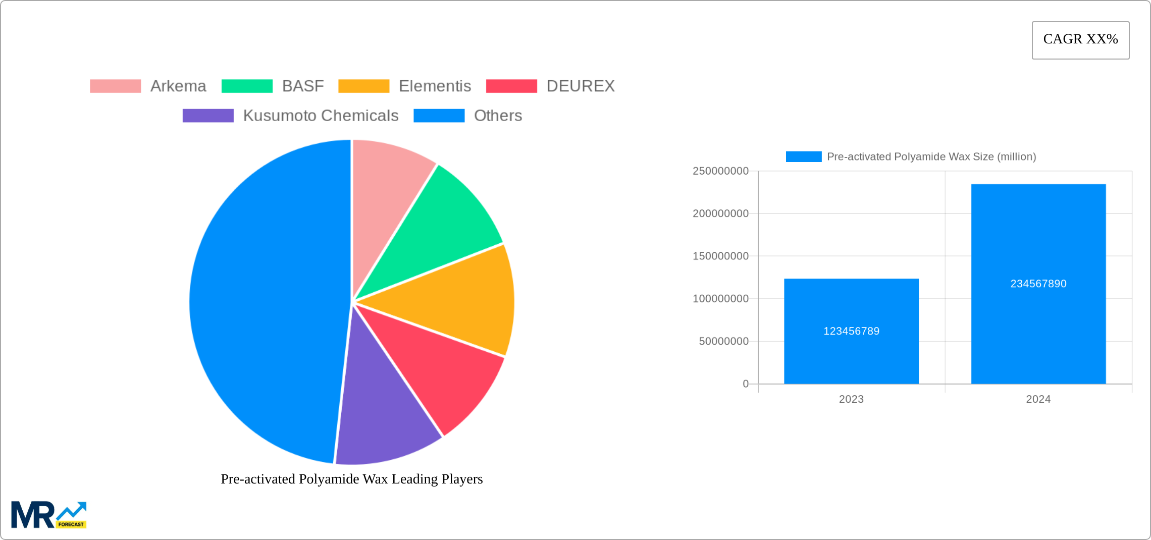 Pre-activated Polyamide Wax Research Report - Market Size, Growth & Forecast