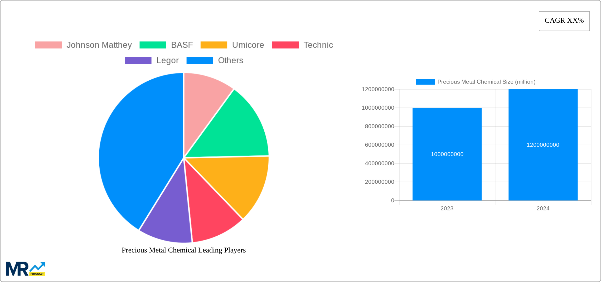 Precious Metal Chemical Research Report - Market Size, Growth & Forecast