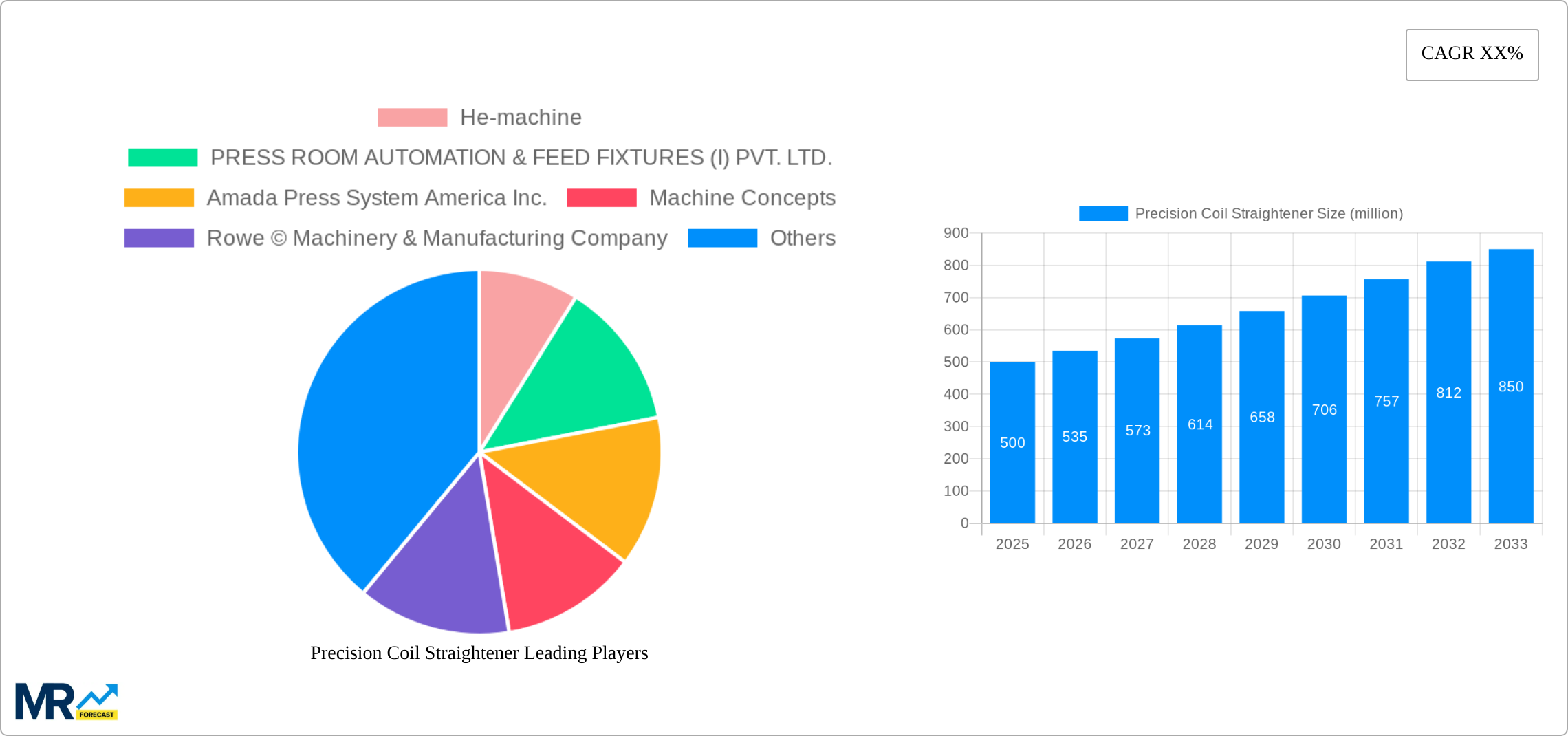 Precision Coil Straightener Research Report - Market Size, Growth & Forecast
