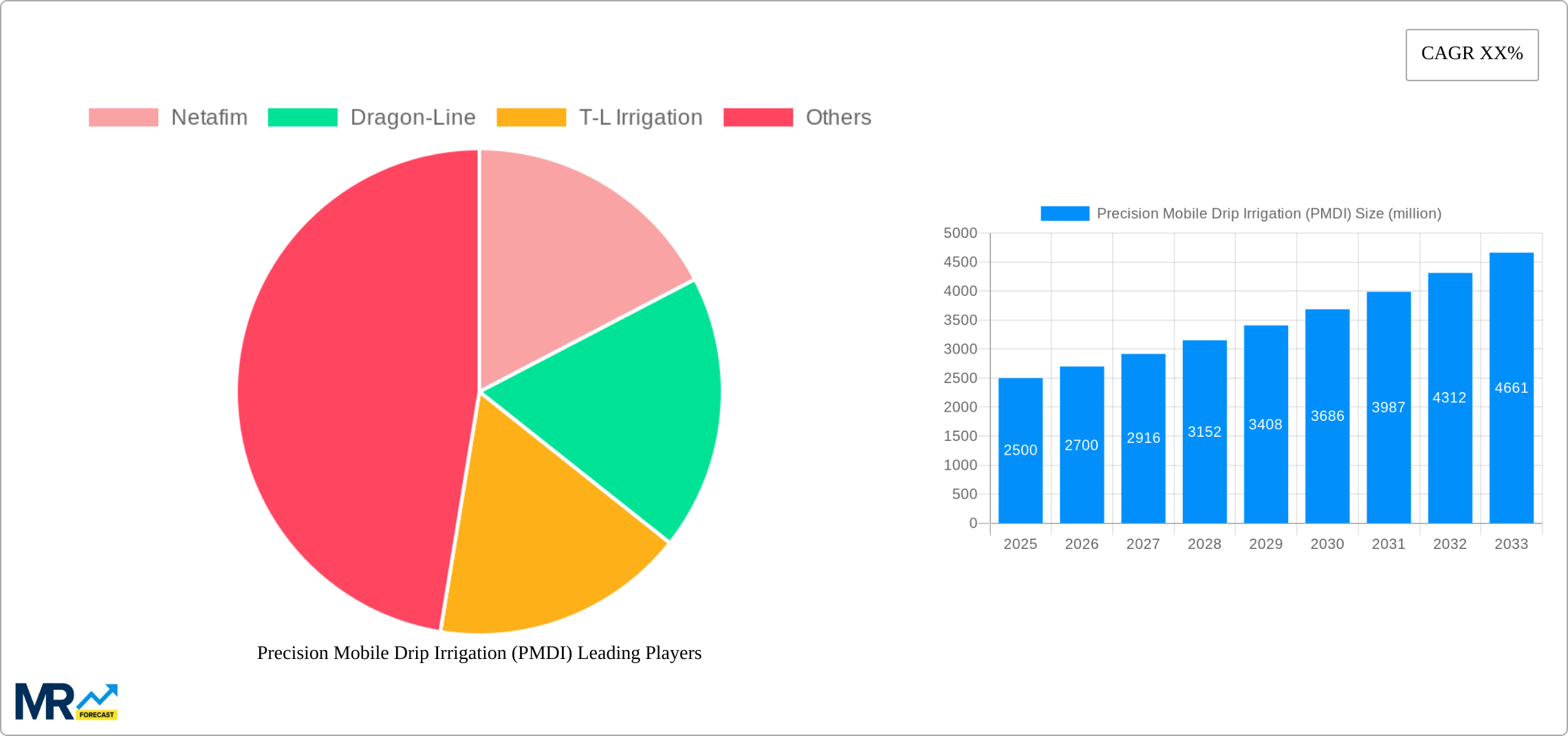 Precision Mobile Drip Irrigation (PMDI) Research Report - Market Size, Growth & Forecast