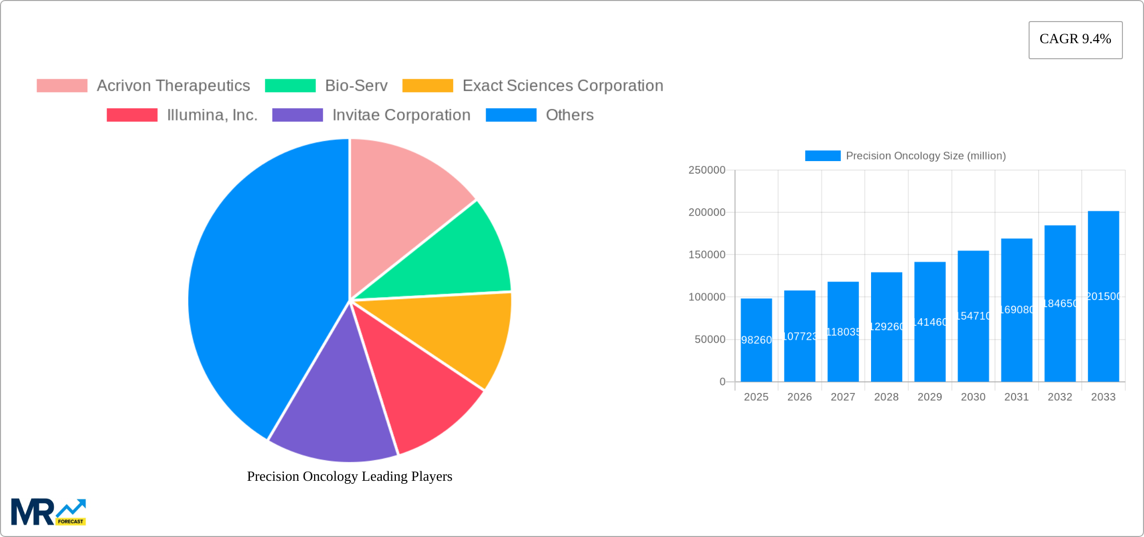 Precision Oncology Research Report - Market Size, Growth & Forecast