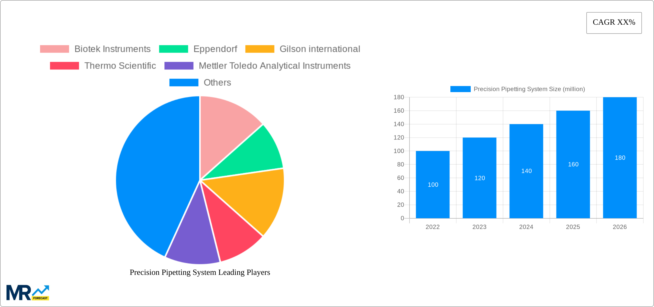 Precision Pipetting System Research Report - Market Size, Growth & Forecast