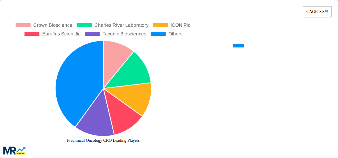 Preclinical Oncology CRO Research Report - Market Size, Growth & Forecast
