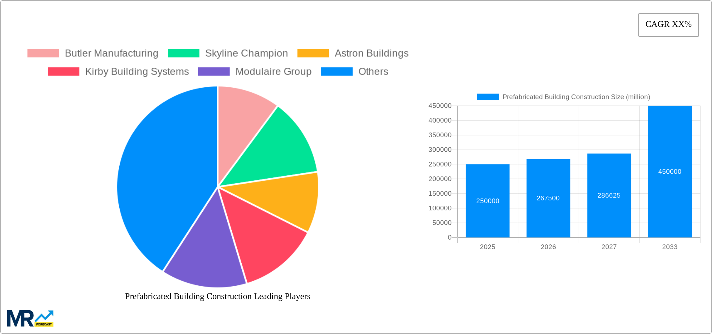 Prefabricated Building Construction Research Report - Market Size, Growth & Forecast