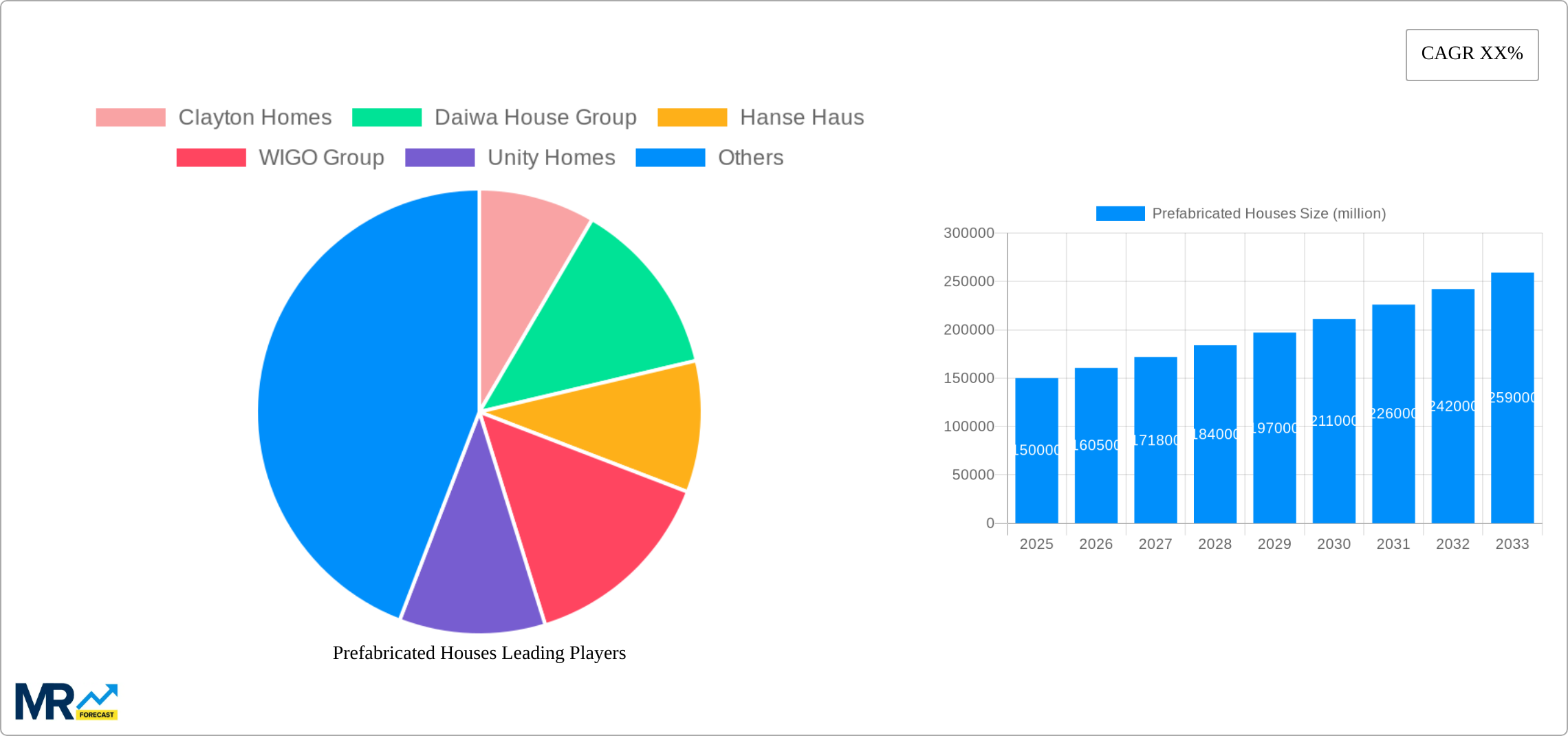 Prefabricated Houses Research Report - Market Size, Growth & Forecast