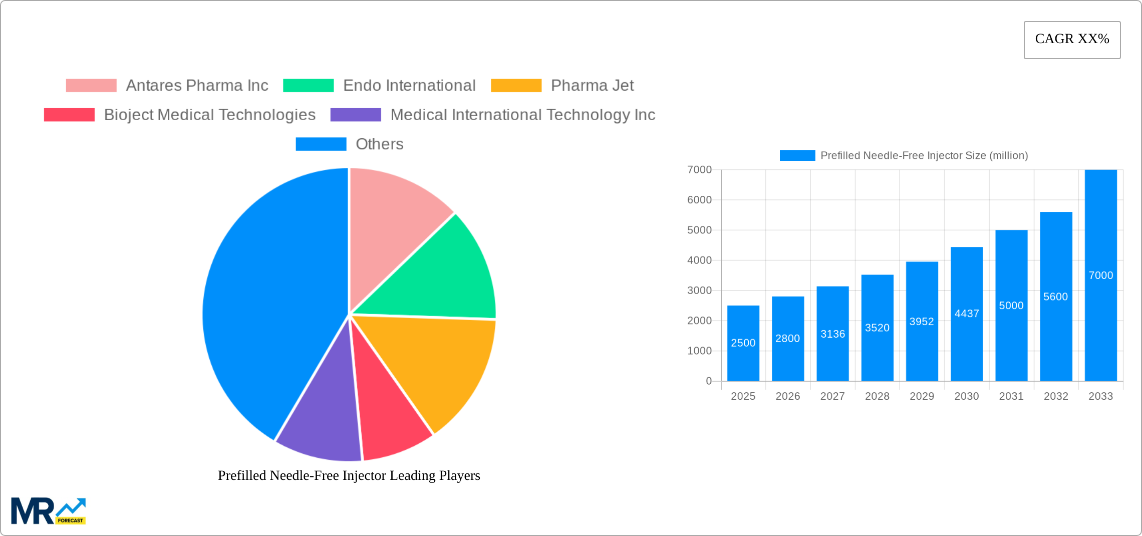 Prefilled Needle-Free Injector Research Report - Market Size, Growth & Forecast