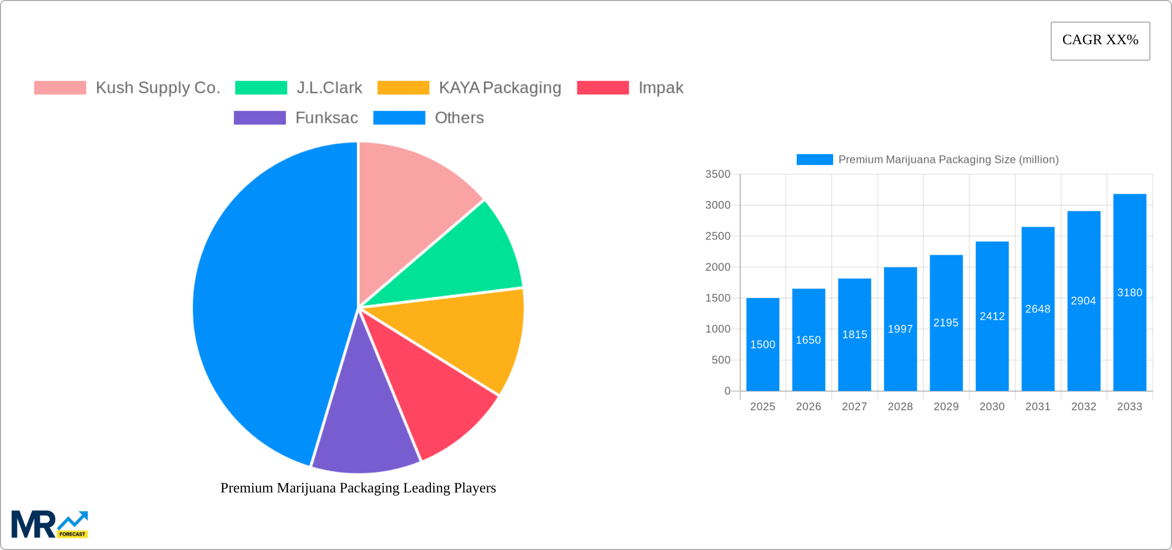 Premium Marijuana Packaging Research Report - Market Size, Growth & Forecast