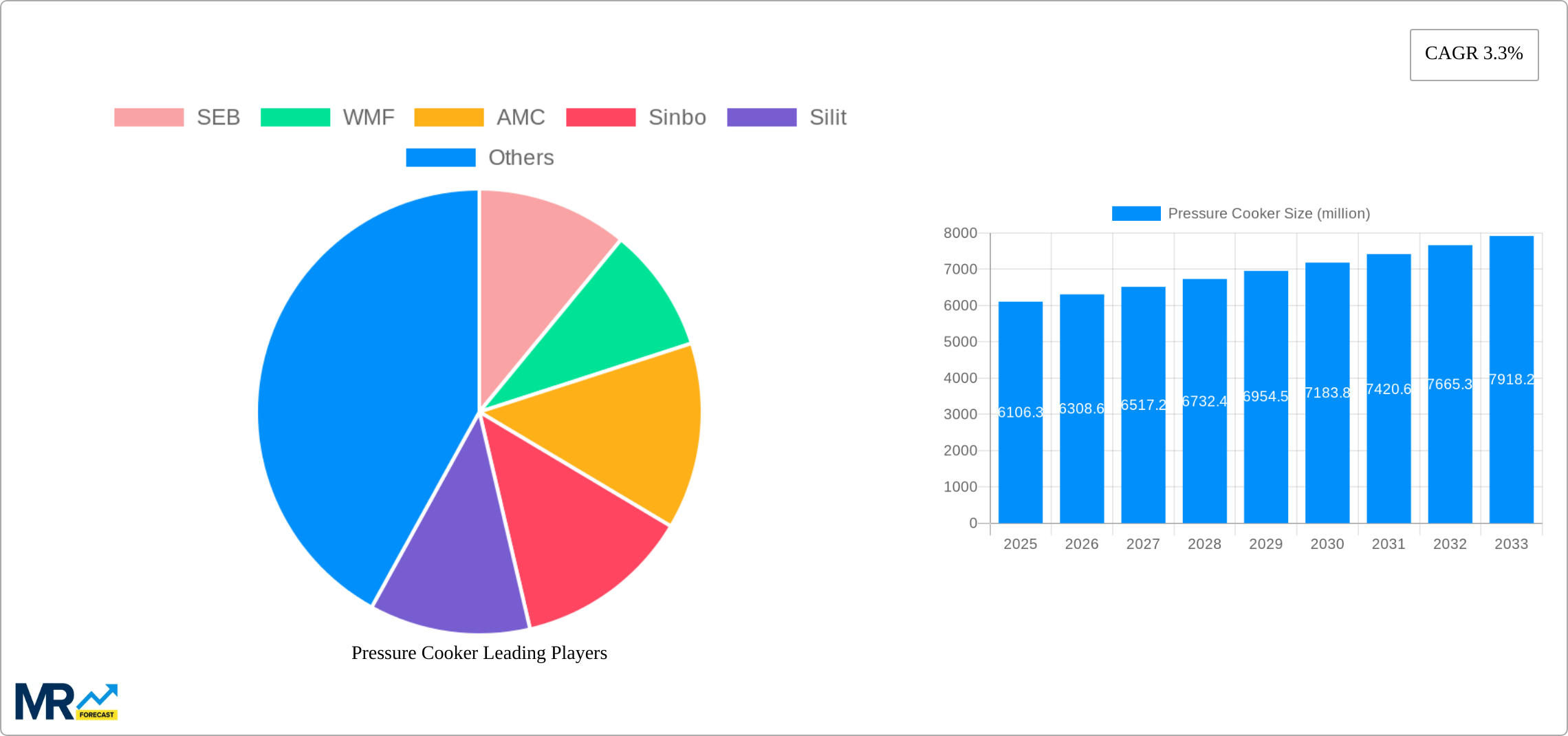 Pressure Cooker Research Report - Market Size, Growth & Forecast