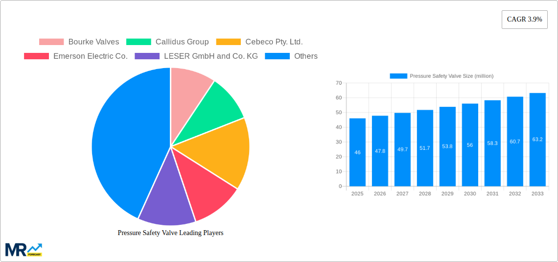 Pressure Safety Valve Research Report - Market Size, Growth & Forecast