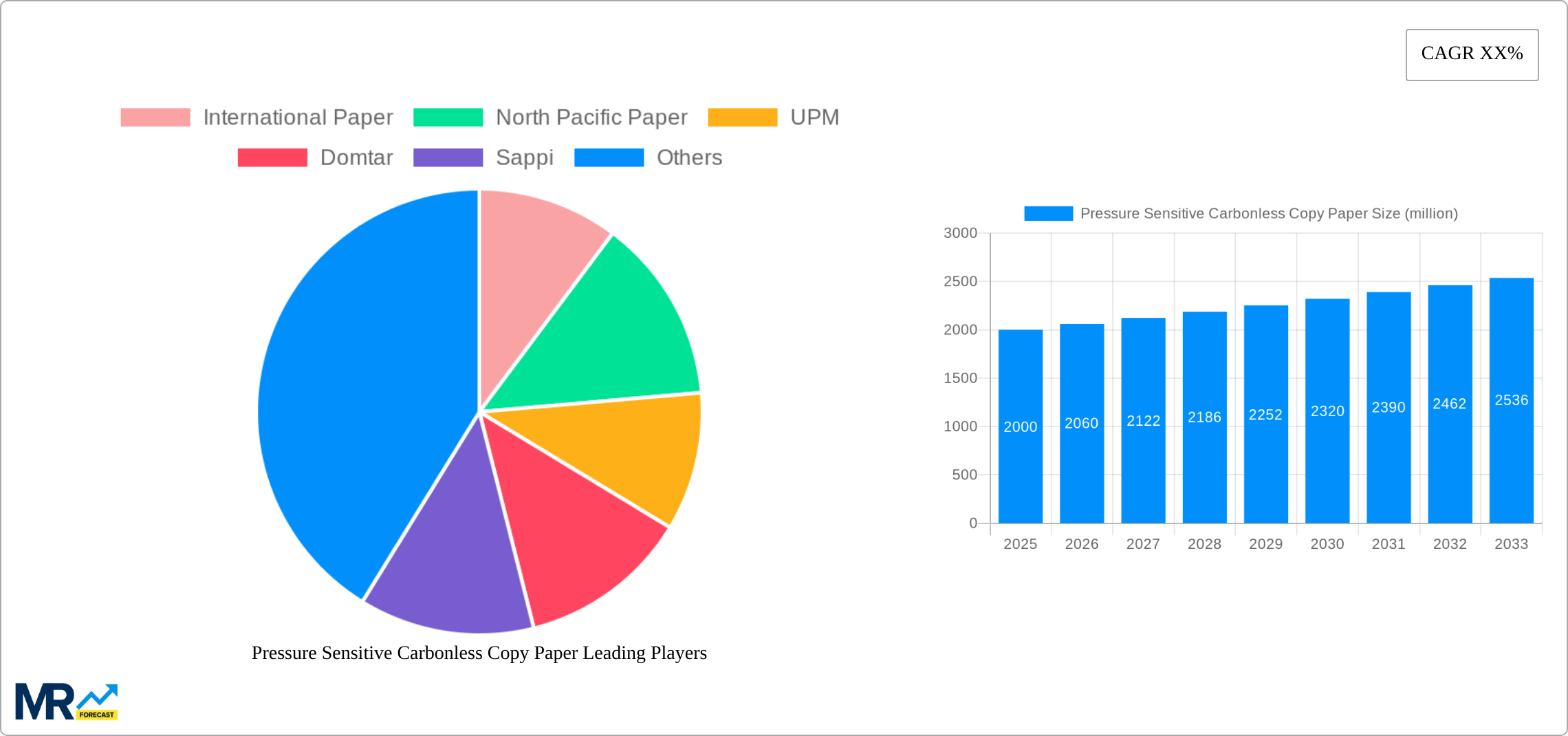 Pressure Sensitive Carbonless Copy Paper Research Report - Market Size, Growth & Forecast