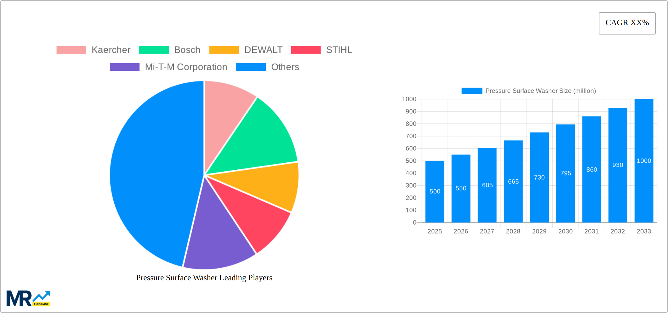 Pressure Surface Washer Research Report - Market Size, Growth & Forecast