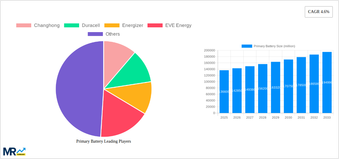 Primary Battery Research Report - Market Size, Growth & Forecast