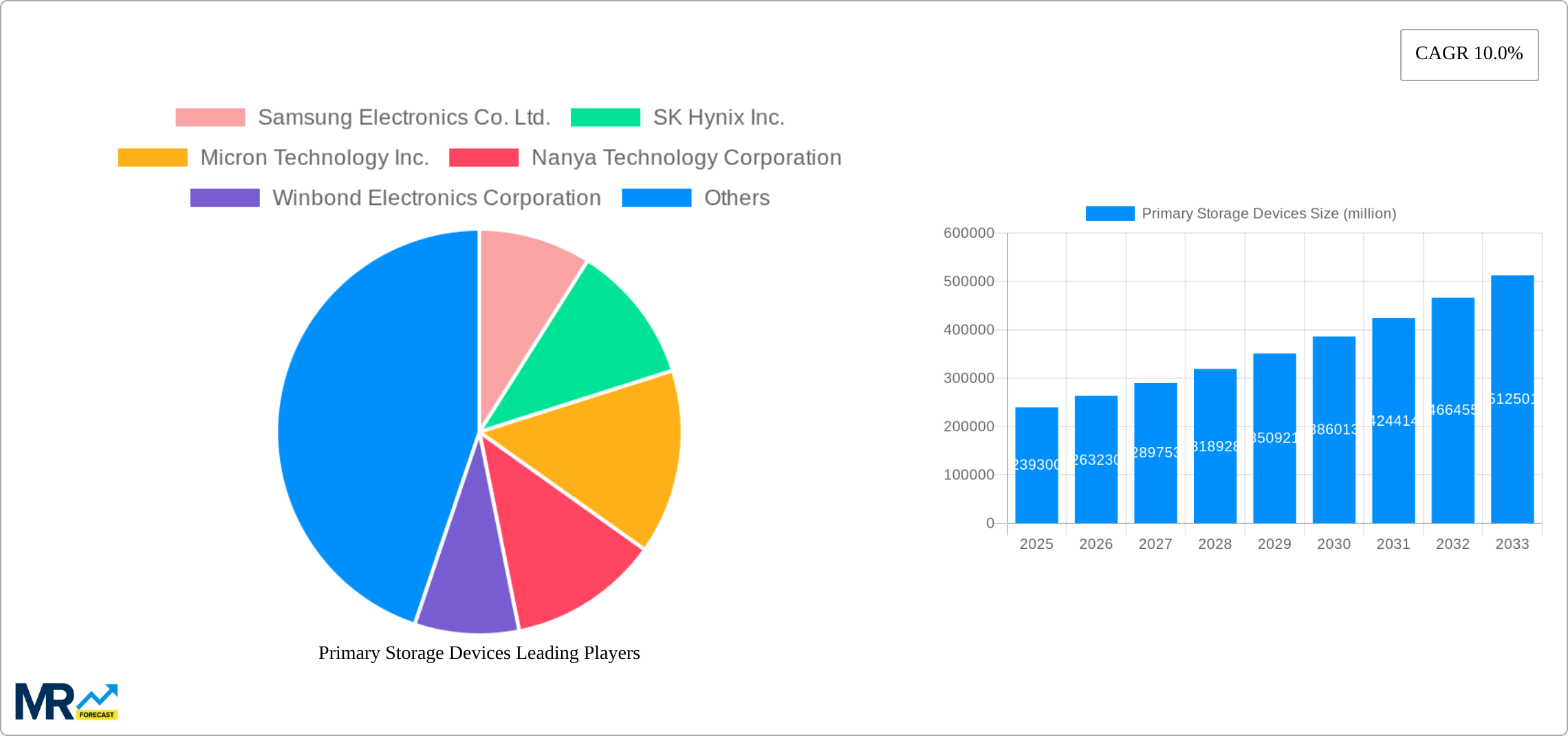 Primary Storage Devices Research Report - Market Size, Growth & Forecast