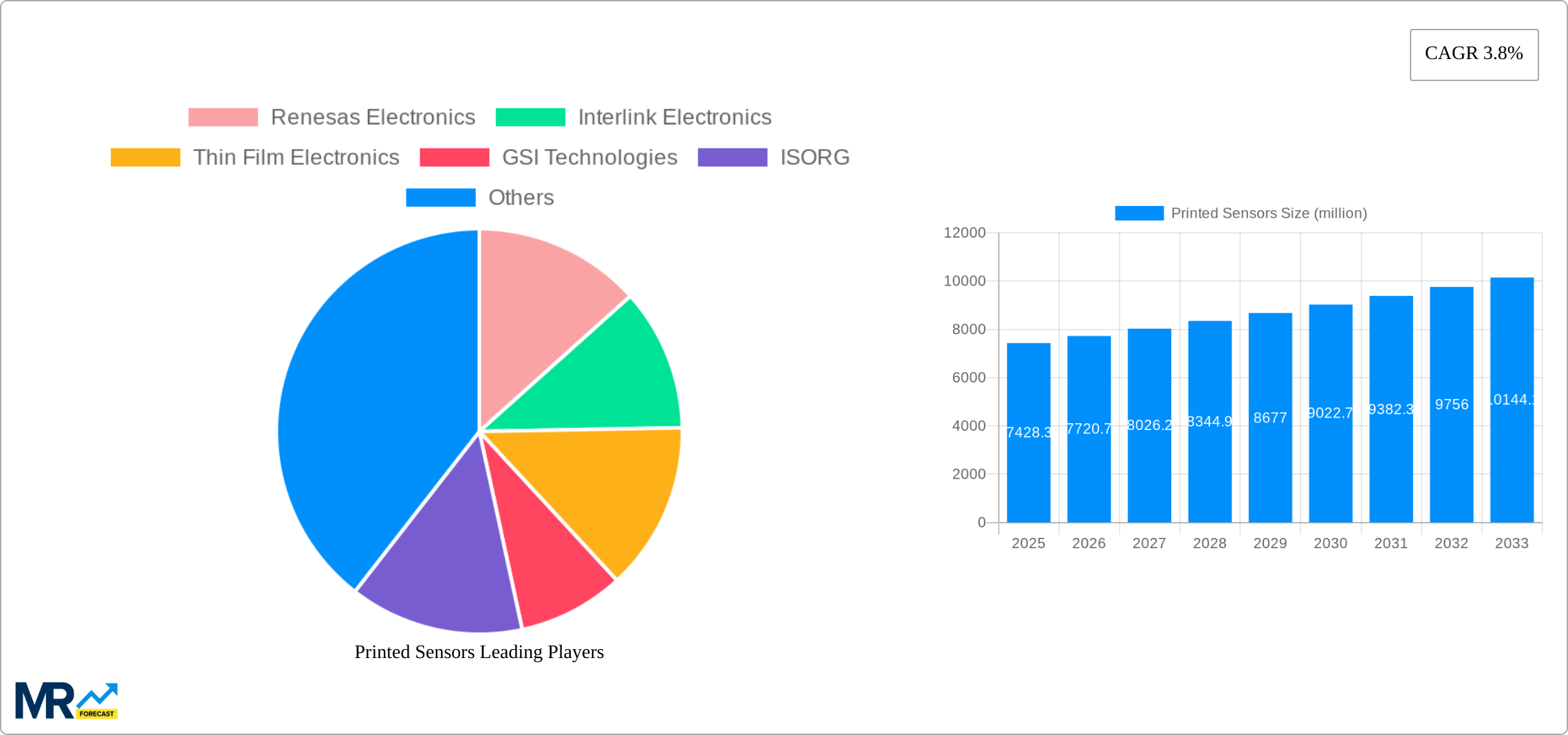 Printed Sensors Research Report - Market Size, Growth & Forecast