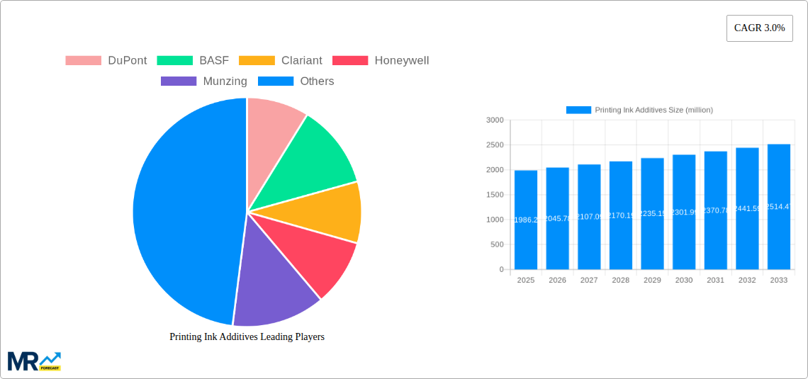 Printing Ink Additives Research Report - Market Size, Growth & Forecast