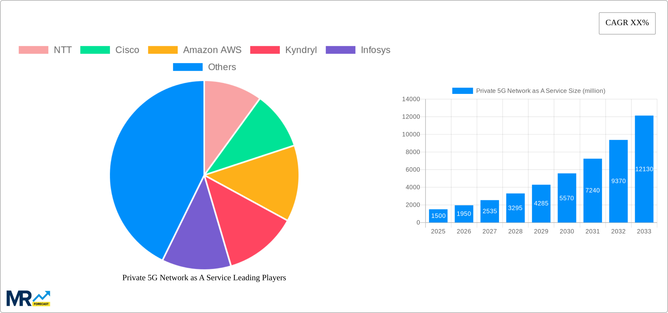 Private 5G Network as A Service Research Report - Market Size, Growth & Forecast