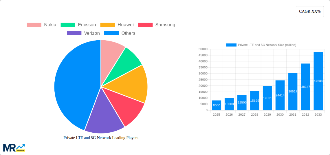 Private LTE and 5G Network Research Report - Market Size, Growth & Forecast