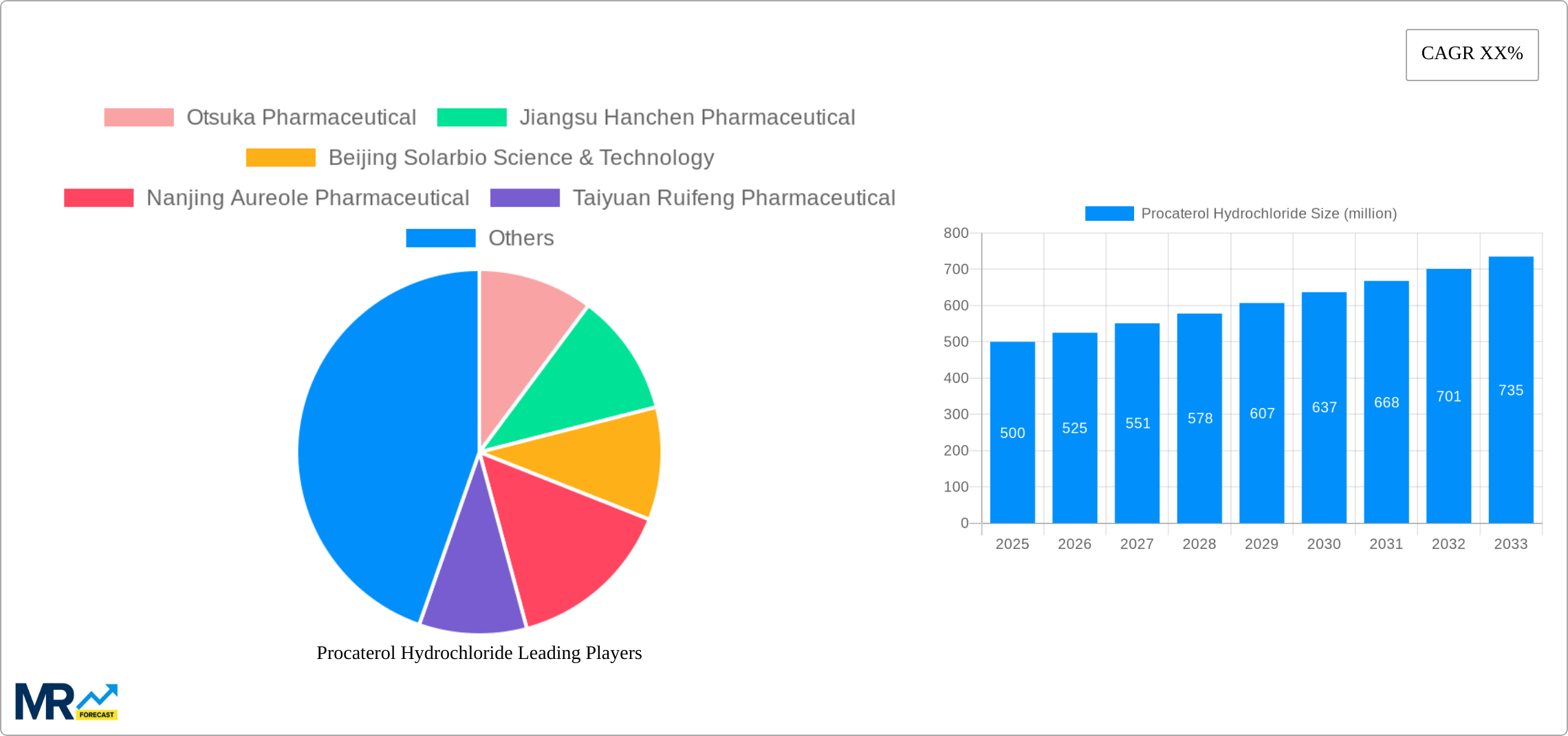 Procaterol Hydrochloride Research Report - Market Size, Growth & Forecast
