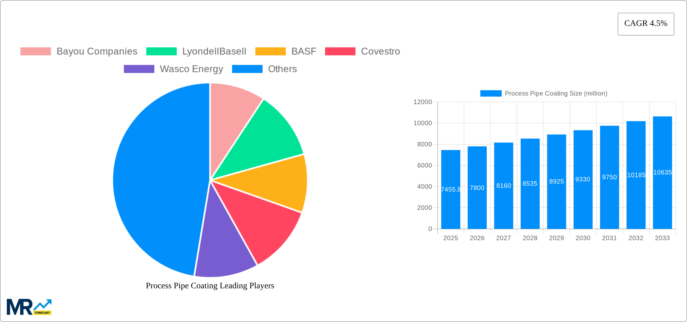 Process Pipe Coating Research Report - Market Size, Growth & Forecast