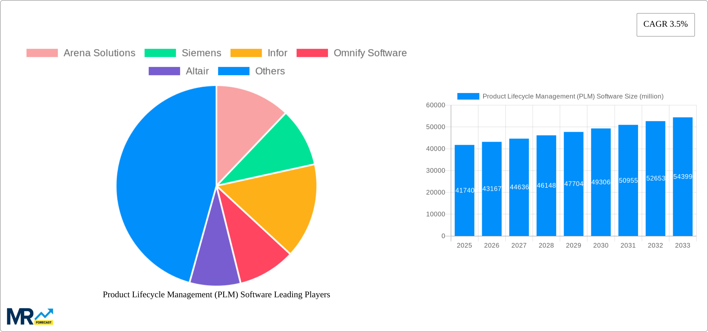 Product Lifecycle Management (PLM) Software Research Report - Market Size, Growth & Forecast