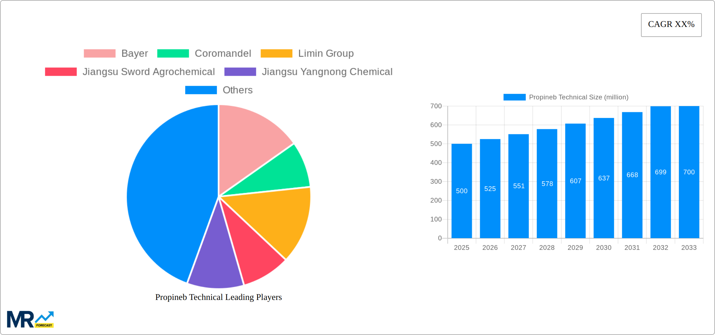 Propineb Technical Research Report - Market Size, Growth & Forecast