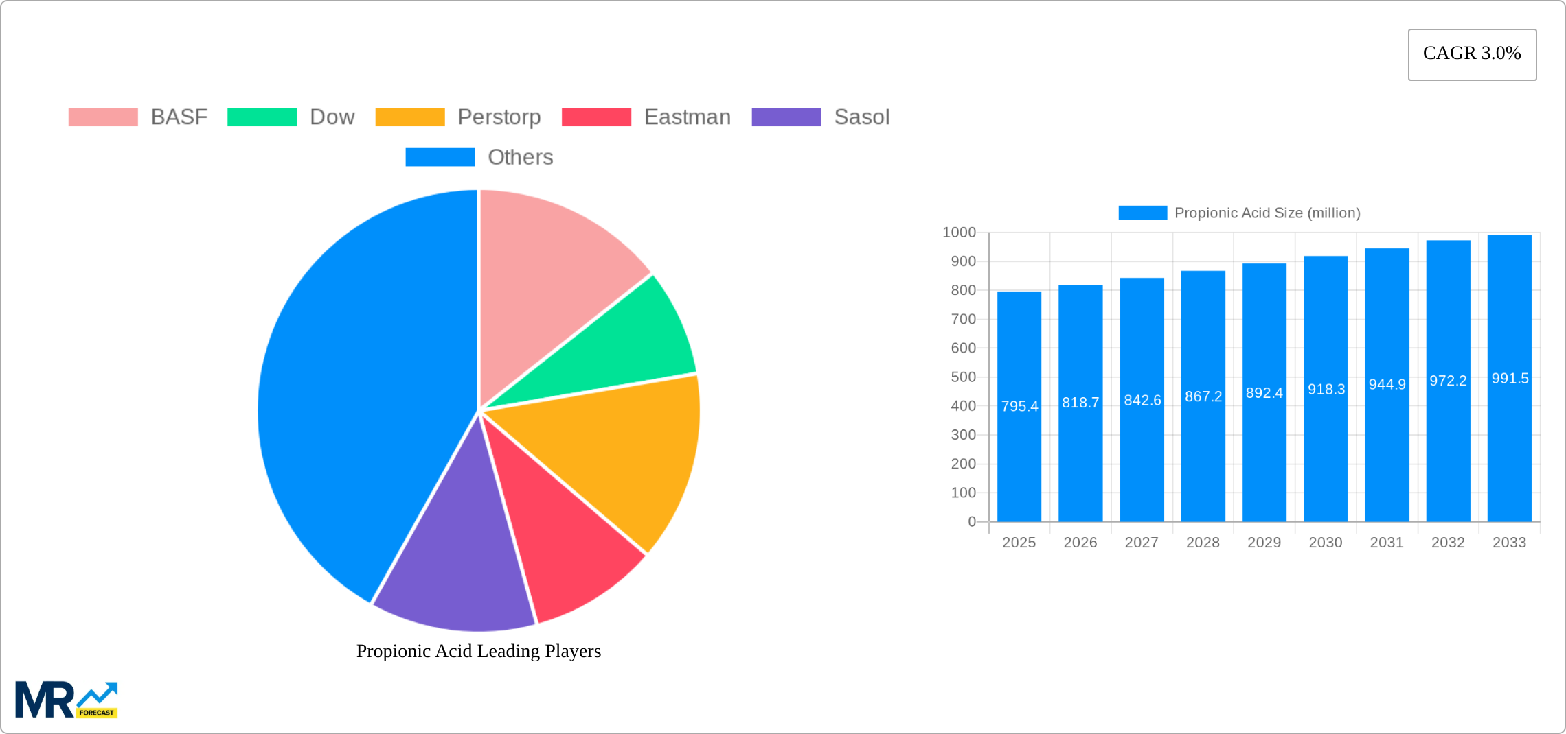 Propionic Acid Research Report - Market Size, Growth & Forecast