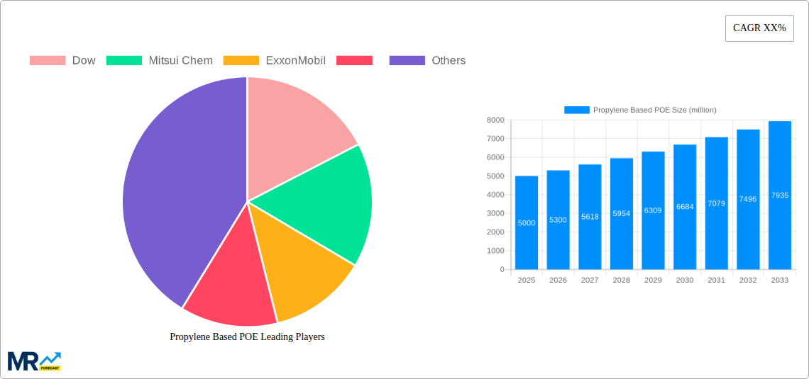 Propylene Based POE Research Report - Market Size, Growth & Forecast