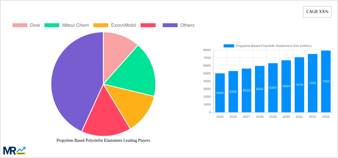 Propylene Based Polyolefin Elastomers Research Report - Market Size, Growth & Forecast