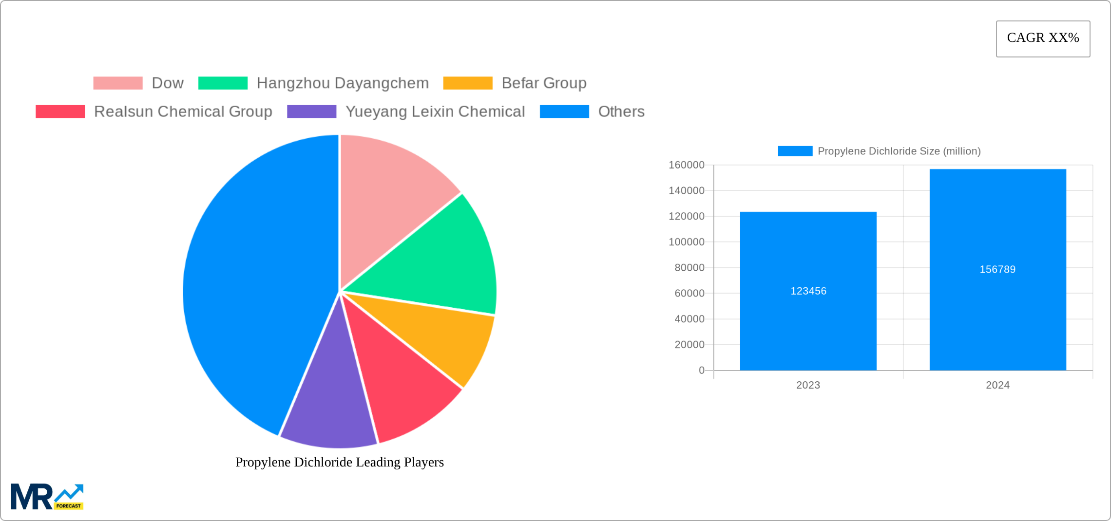 Propylene Dichloride Research Report - Market Size, Growth & Forecast