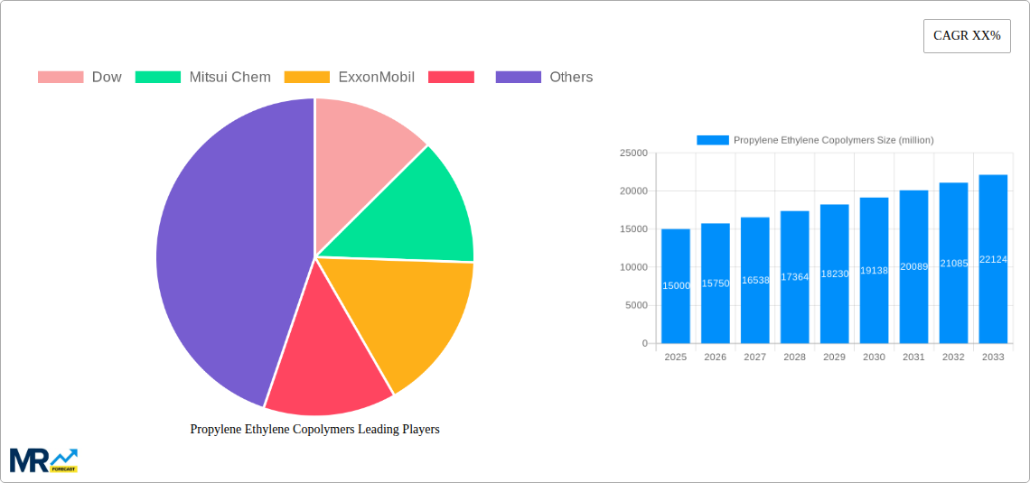 Propylene Ethylene Copolymers Research Report - Market Size, Growth & Forecast