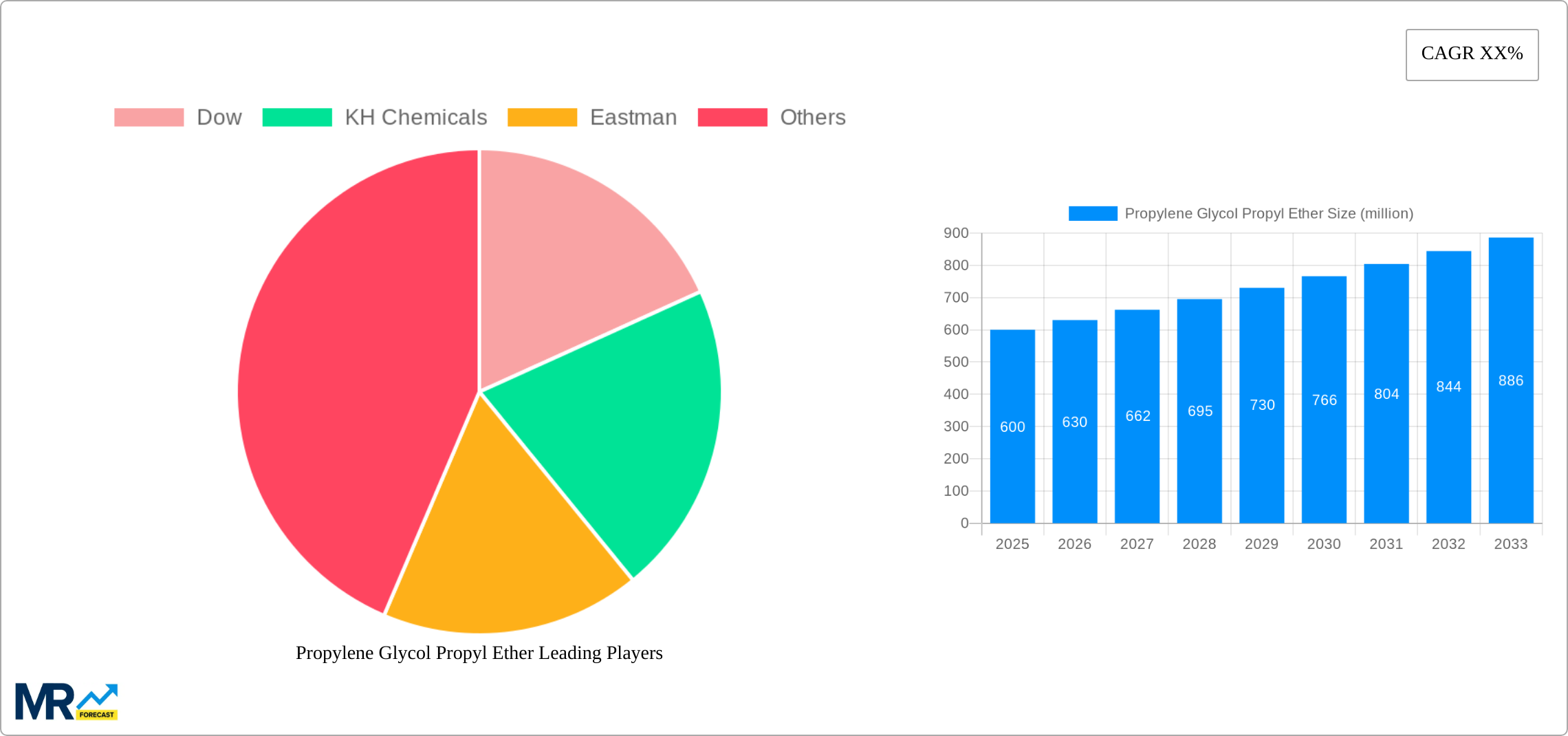 Propylene Glycol Propyl Ether Research Report - Market Size, Growth & Forecast