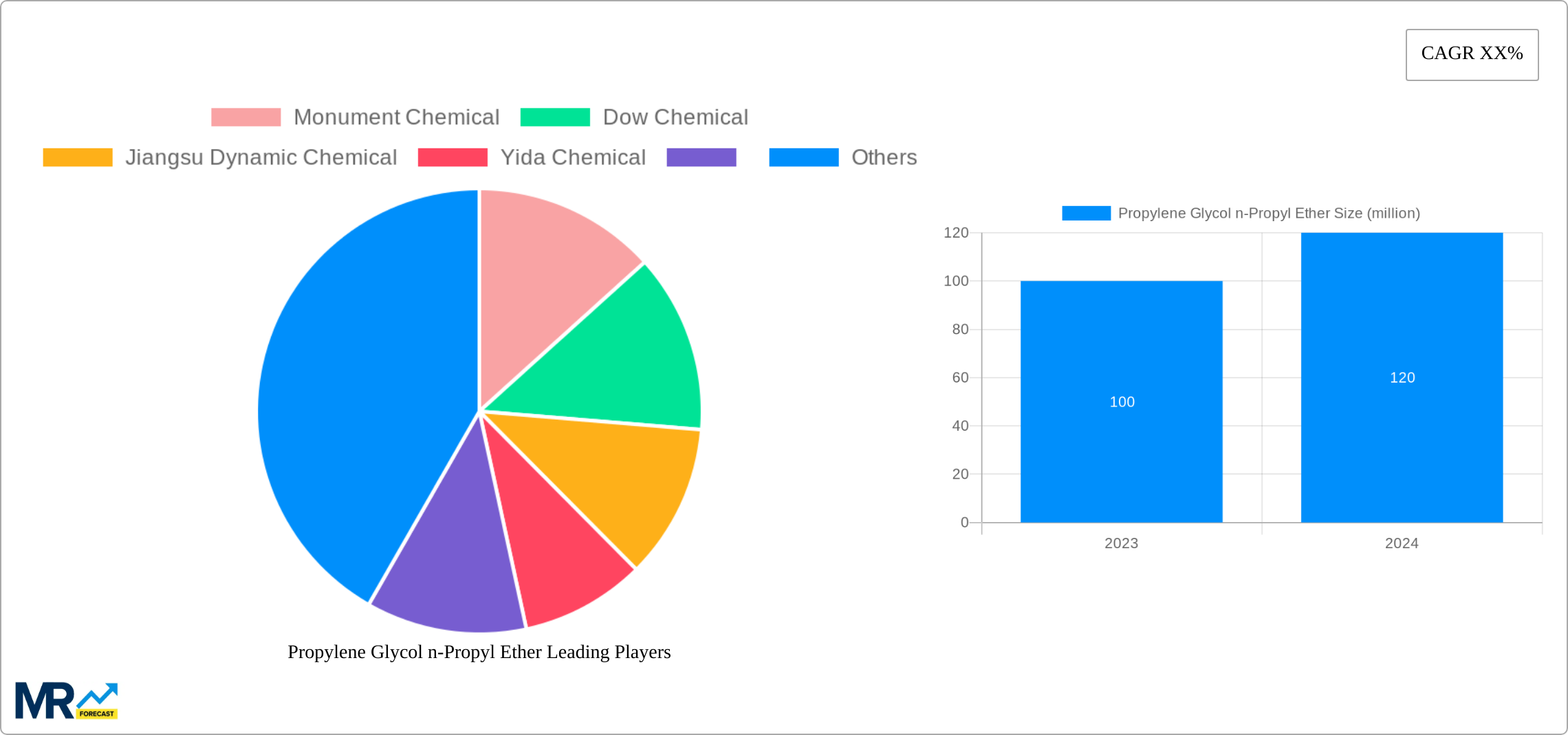Propylene Glycol n-Propyl Ether Research Report - Market Size, Growth & Forecast