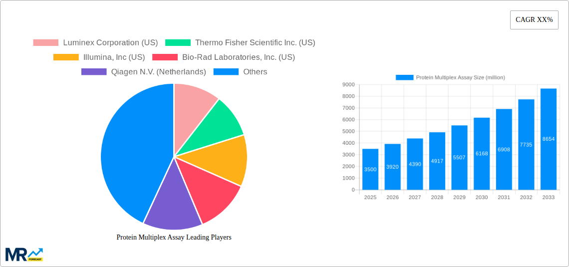 Protein Multiplex Assay Research Report - Market Size, Growth & Forecast