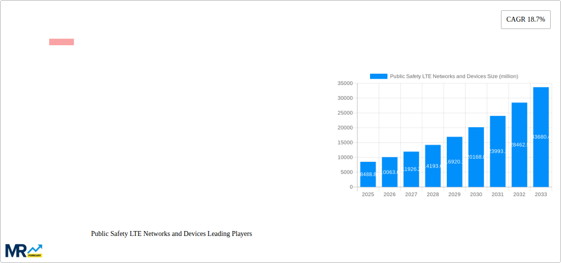 Public Safety LTE Networks and Devices Research Report - Market Size, Growth & Forecast