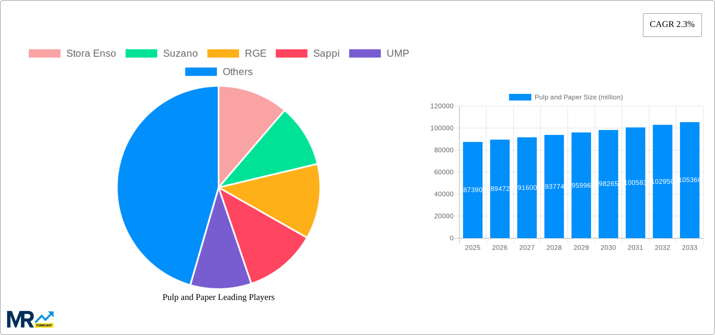 Pulp and Paper Research Report - Market Size, Growth & Forecast
