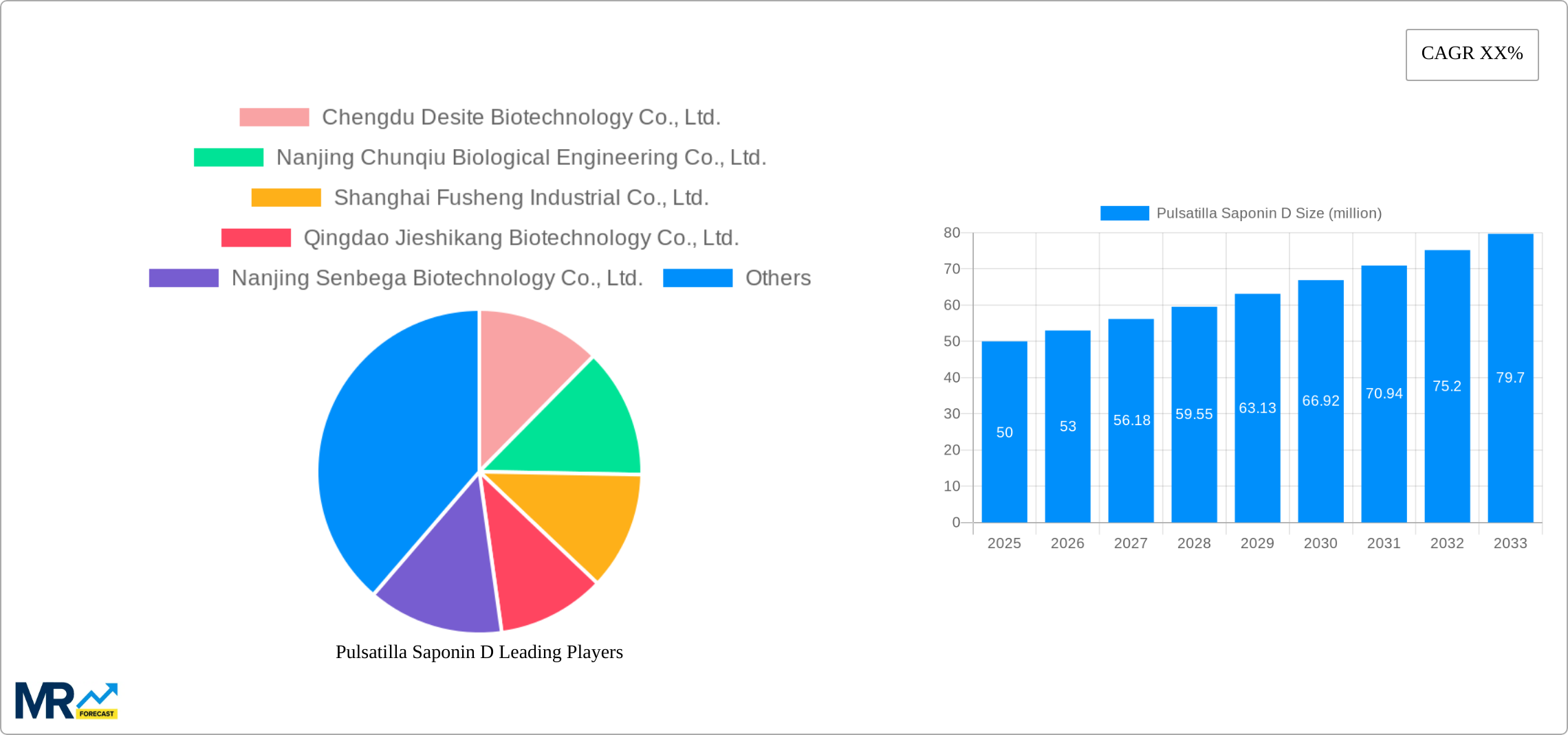 Pulsatilla Saponin D Research Report - Market Size, Growth & Forecast