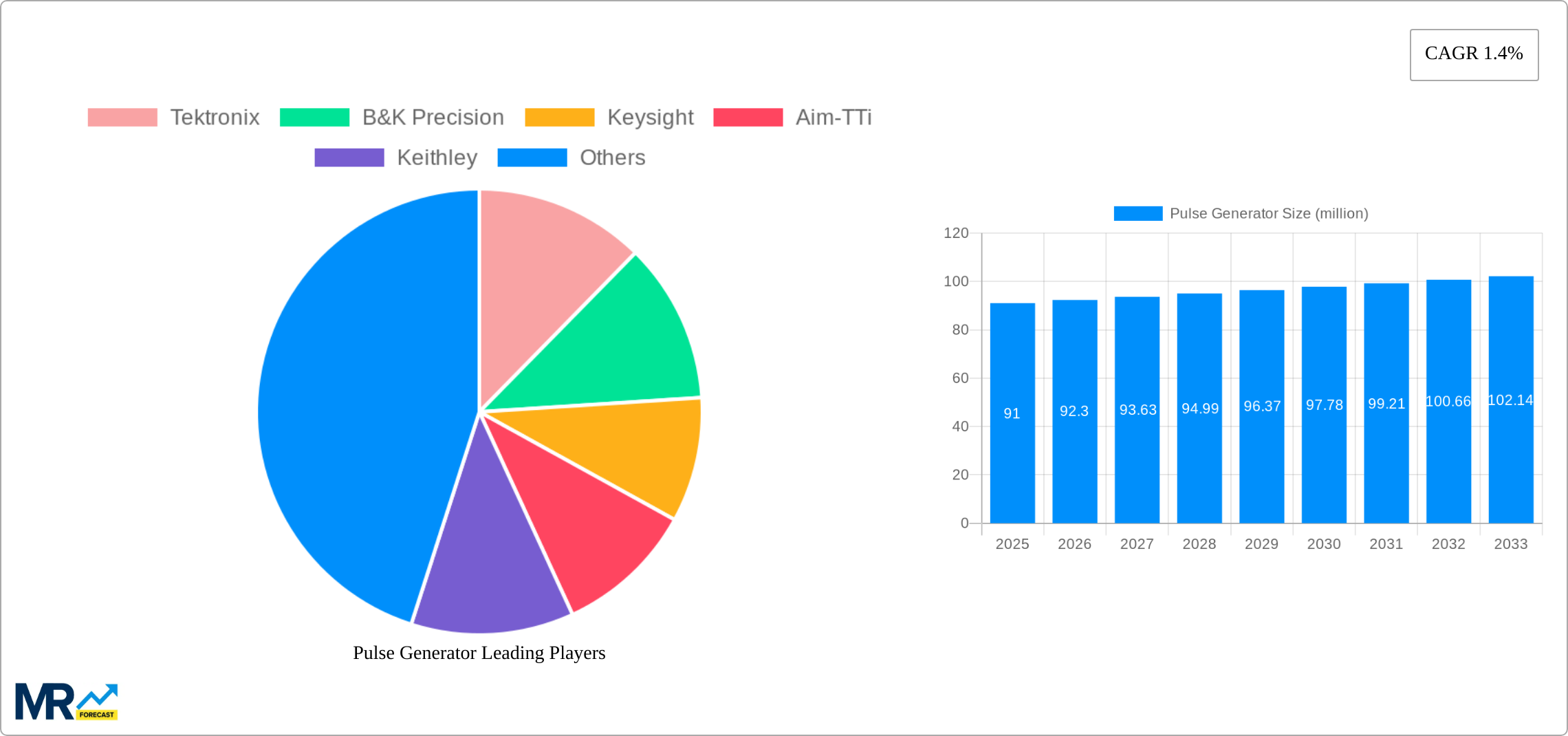 Pulse Generator Research Report - Market Size, Growth & Forecast