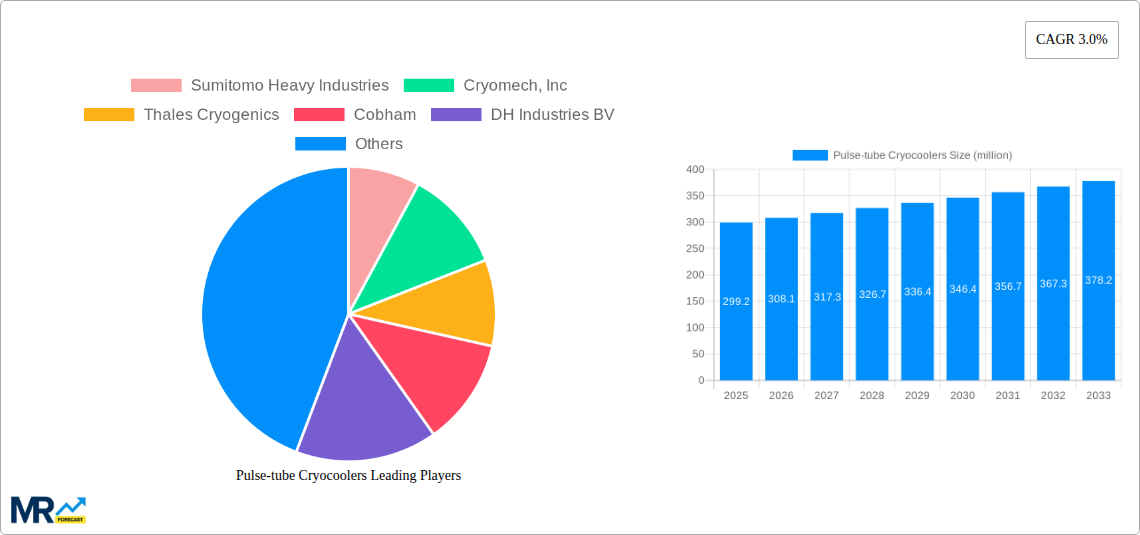 Pulse-tube Cryocoolers Research Report - Market Size, Growth & Forecast