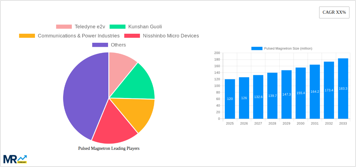 Pulsed Magnetron Research Report - Market Size, Growth & Forecast