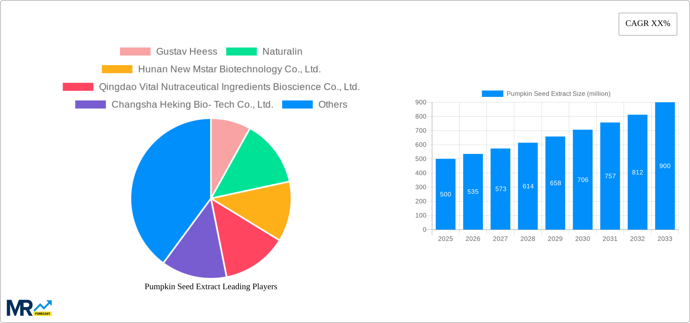 Pumpkin Seed Extract Research Report - Market Size, Growth & Forecast