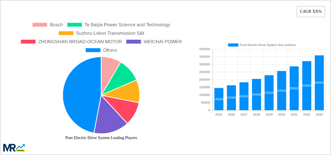 Pure Electric Drive System Research Report - Market Size, Growth & Forecast