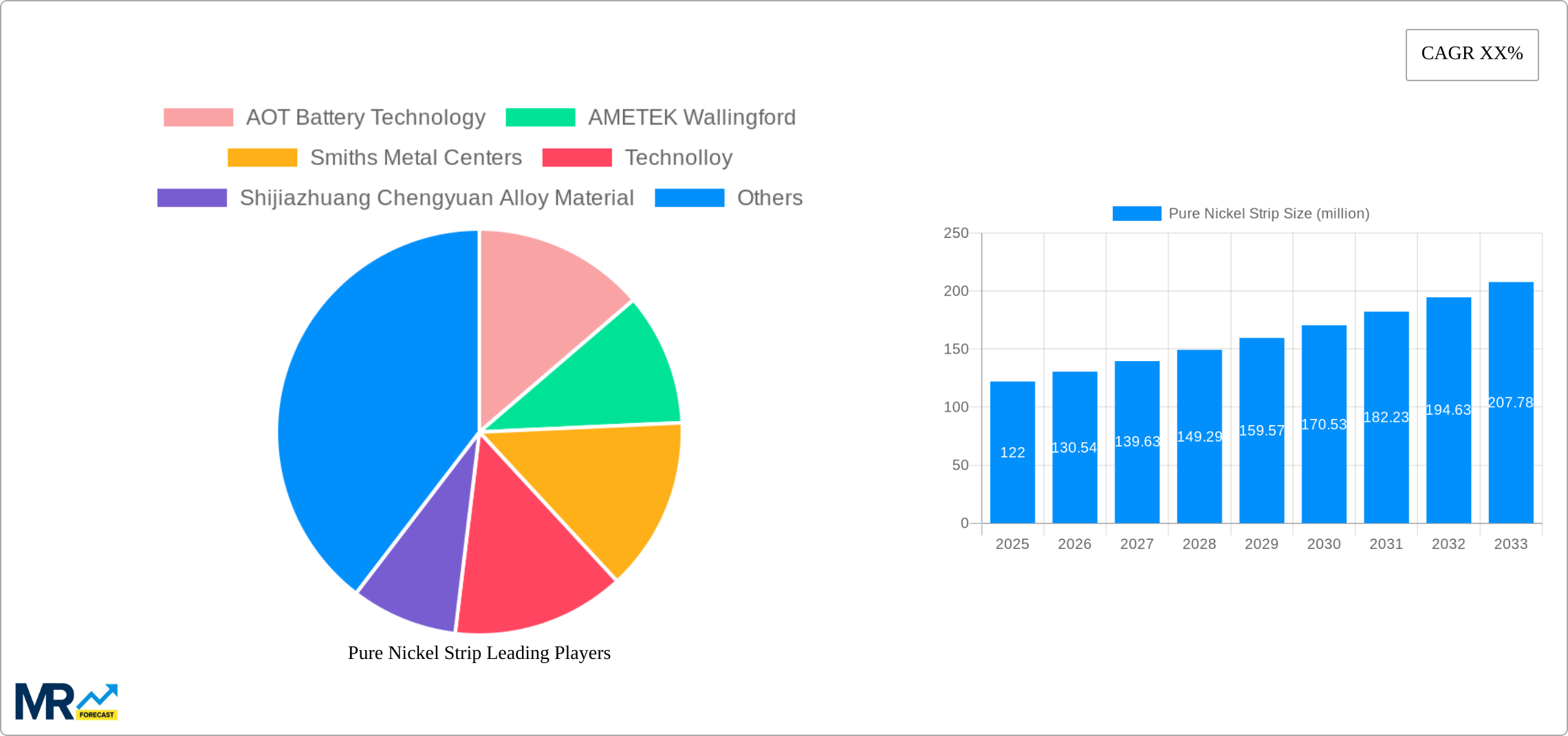 Pure Nickel Strip Research Report - Market Size, Growth & Forecast