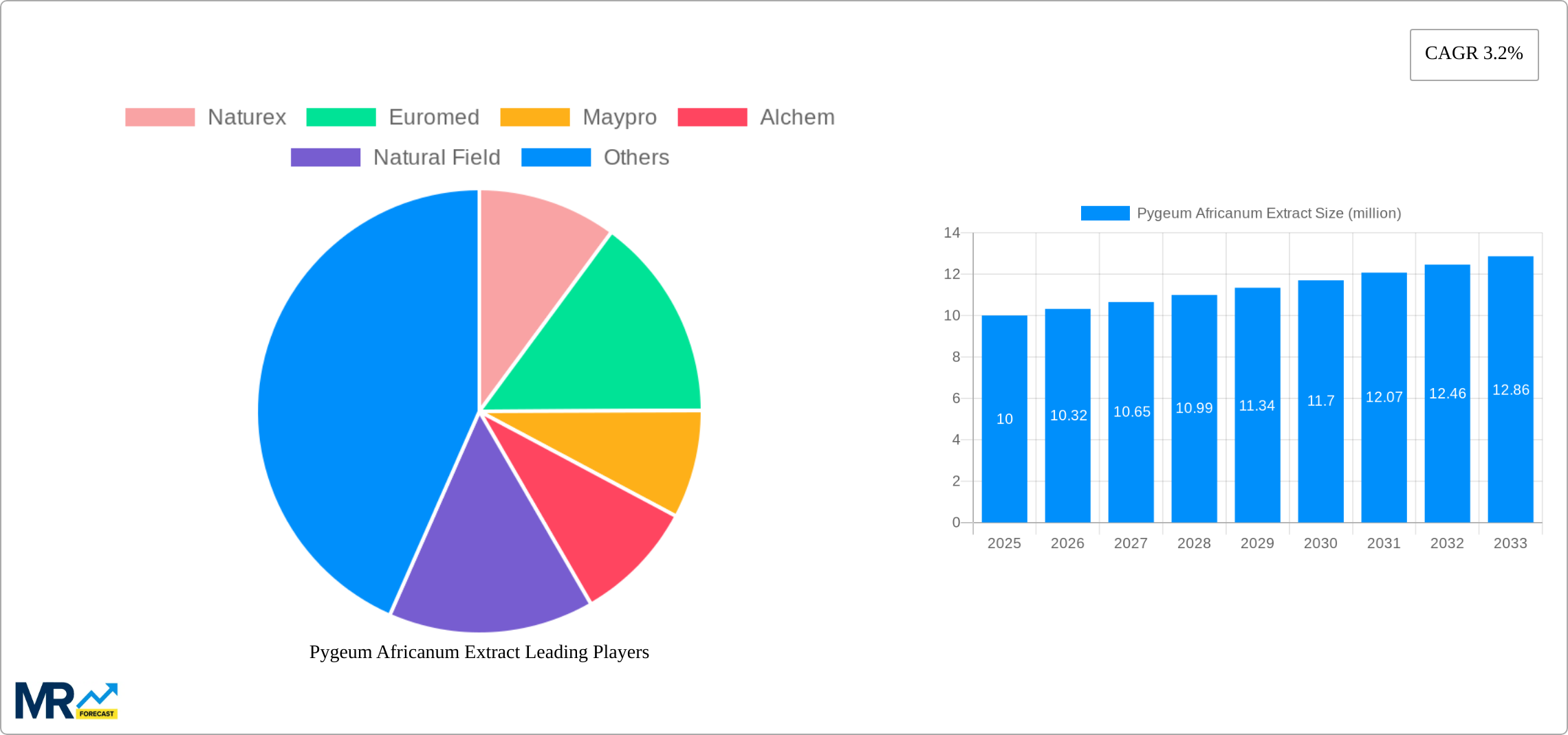 Pygeum Africanum Extract Research Report - Market Size, Growth & Forecast