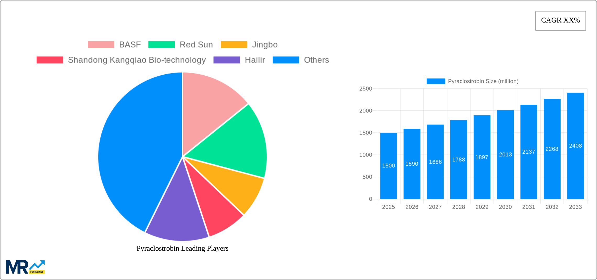 Pyraclostrobin Research Report - Market Size, Growth & Forecast
