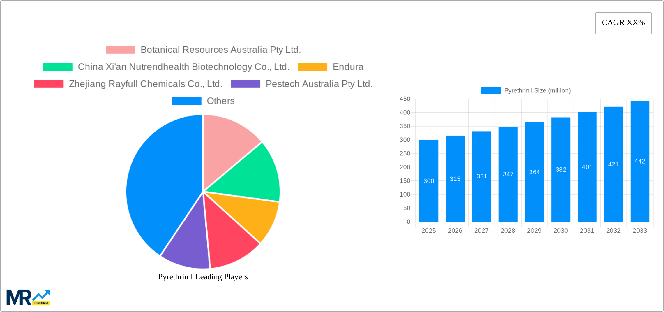 Pyrethrin I Research Report - Market Size, Growth & Forecast