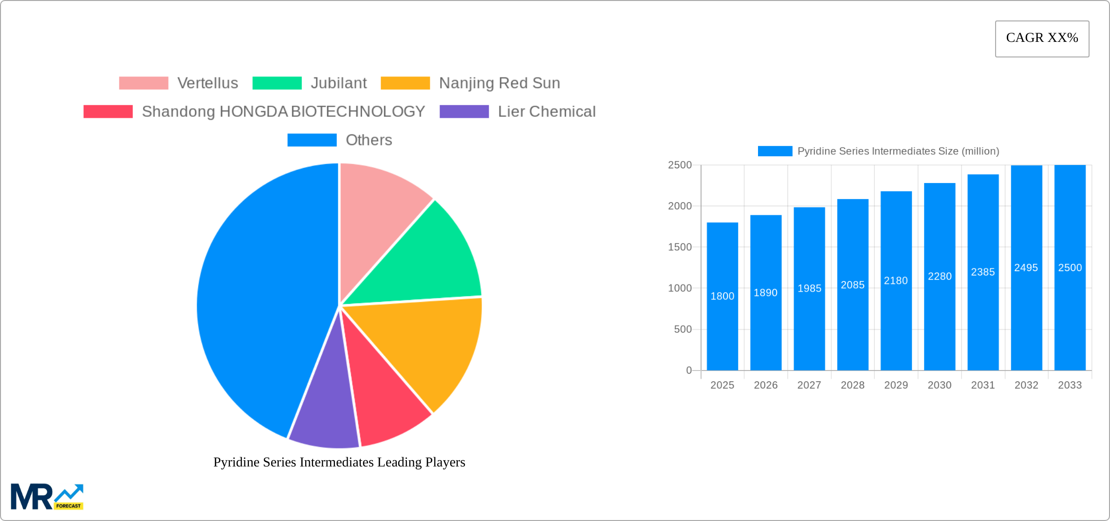 Pyridine Series Intermediates Research Report - Market Size, Growth & Forecast