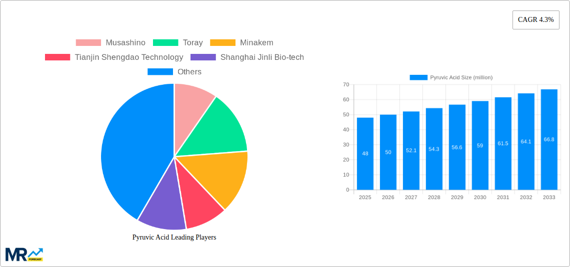 Pyruvic Acid Research Report - Market Size, Growth & Forecast