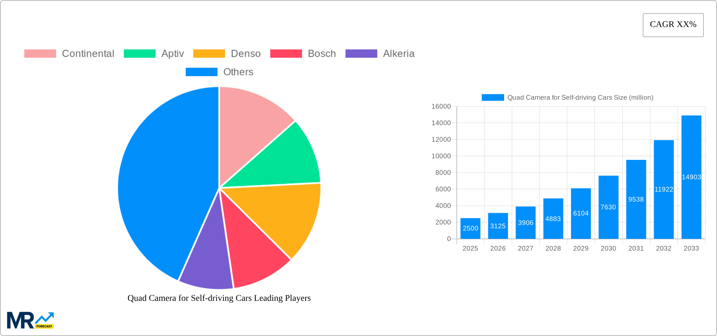 Quad Camera for Self-driving Cars Research Report - Market Size, Growth & Forecast